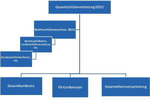 Gremienstruktur der SV-Arbeit